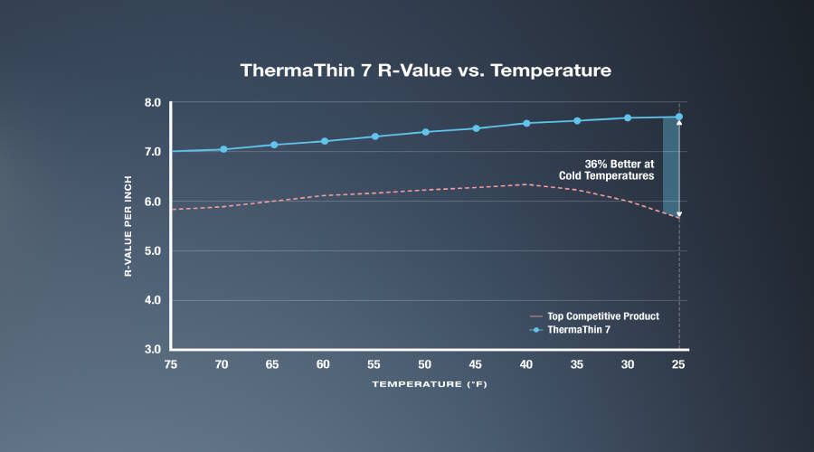 ThermaThin 7 R-Value vs. Temperature