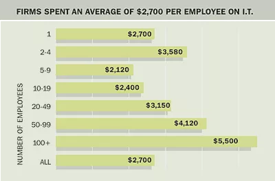 AIA Firm Survey