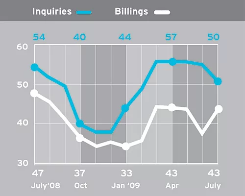 Billings Index Jumps Nearly Six Points