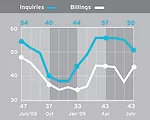 Billings Index Jumps Nearly Six Points