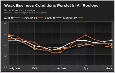 Billings Index Jumps Nearly Six Points