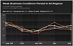 Billings Index Jumps Nearly Six Points
