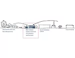 Diagram of the campus’ relationship to its surroundings