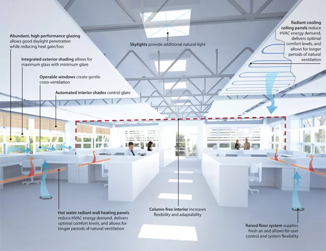 Interior strategies