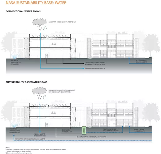 Water diagrams<p><a href='/features/GDGB/2014/images/NASA-Sustainability-Base-William-McDonough-Partners-16.pdf' target='_blank'><strong>Click here</strong></a> to view drawing in PDF format.</p>