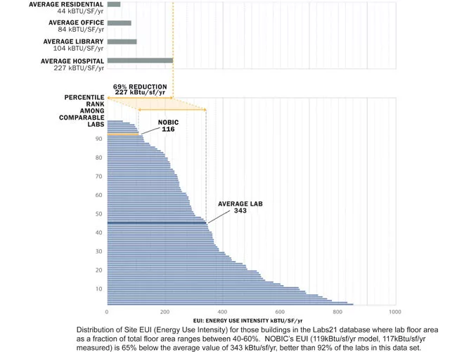 Energy Use Intensity (EUI) by building type