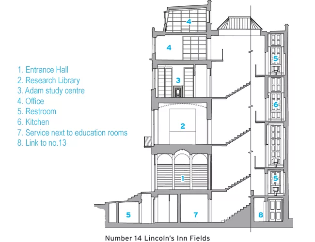 Section of the townhouse at Number 14 Lincoln's Inn Fields showing the recently inserted spaces for the museum's use.