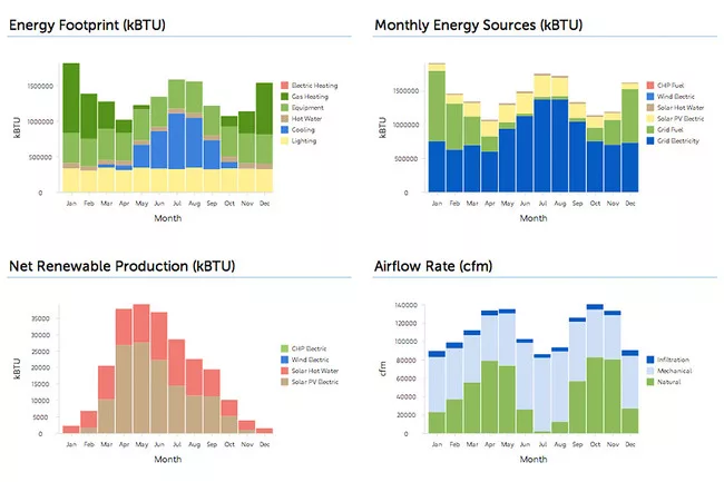 Sefaria's web-based service generates a profile of each building model's energy flow.  <br />