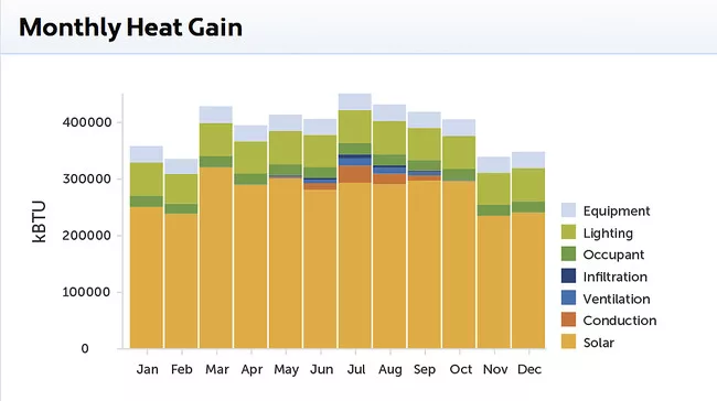 Sefaira breaks down energy analysis of building heat gain by source.<br />