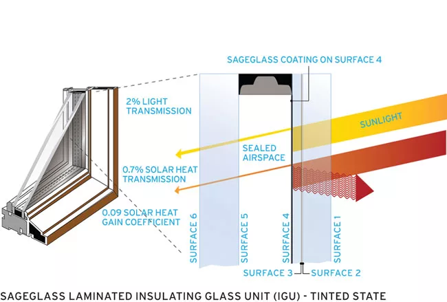 A diagram of SageGlass.