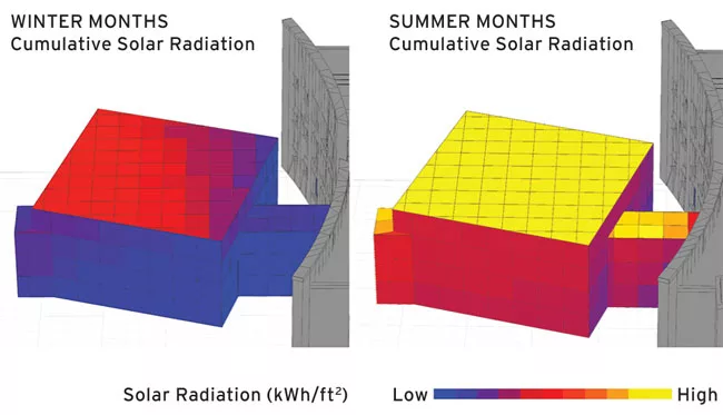 A model of the cumulative solar radiation on the cube in winter and summer. The yellow and orange colors show higher levels of radiation.