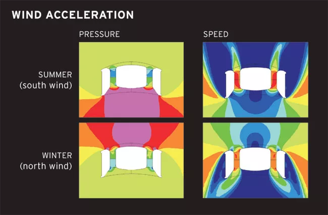 CFD modeling helped designers sculpt the ducts to minimize drag and thus maximize acceleration of the vertical-axis wind turbines housed within them. The modeling also demonstrated that the ducts woul