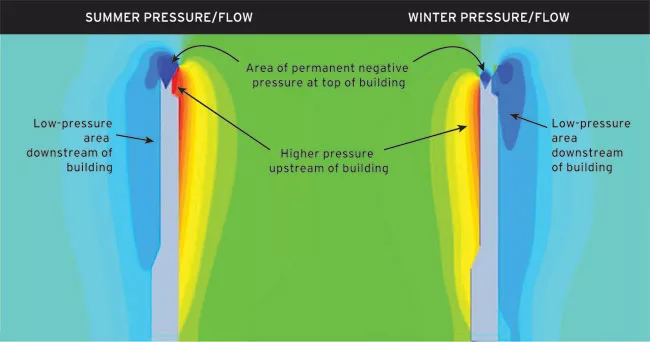 Some of China's strongest wind will set up a potent pressure differential, according to CFD analysis of prevailing winter wind from the northwest and summer wind from the southeast.