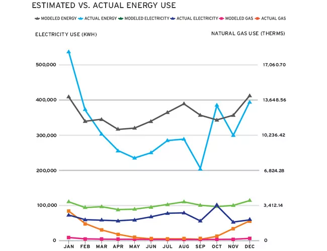 Estimated Vs. Actual Energy Use