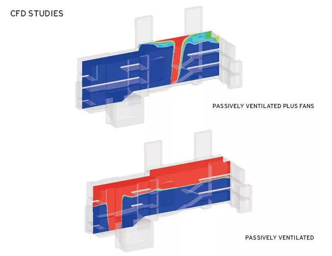Computational fluid dynamics (CFD) studies showed that passive ventilation alone could not clear smoke from the atrium during a fire, driving the addition of ceiling fans that provide extra lift.
