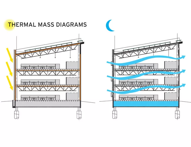Modeling helped determine passive strategies for the National Renewable Energy Laboratory’s Research Support Facility in Golden, Colorado, such as elongated daylight-oriented wings and cladding 