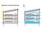 Modeling helped determine passive strategies for the National Renewable Energy Laboratory’s Research Support Facility in Golden, Colorado, such as elongated daylight-oriented wings and cladding 