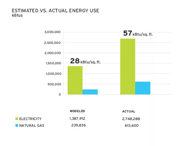Estimated Vs. Actual Energy Use
