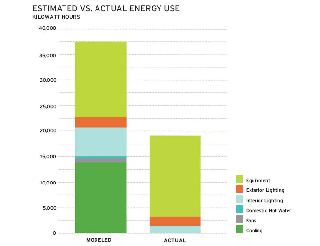 Estimated Vs. Actual Energy Use