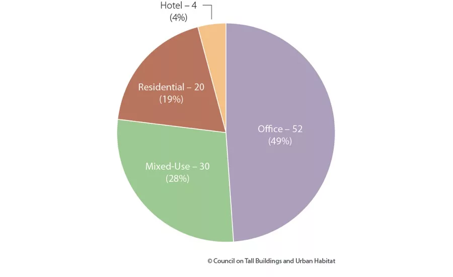 CTBUH Report 2015