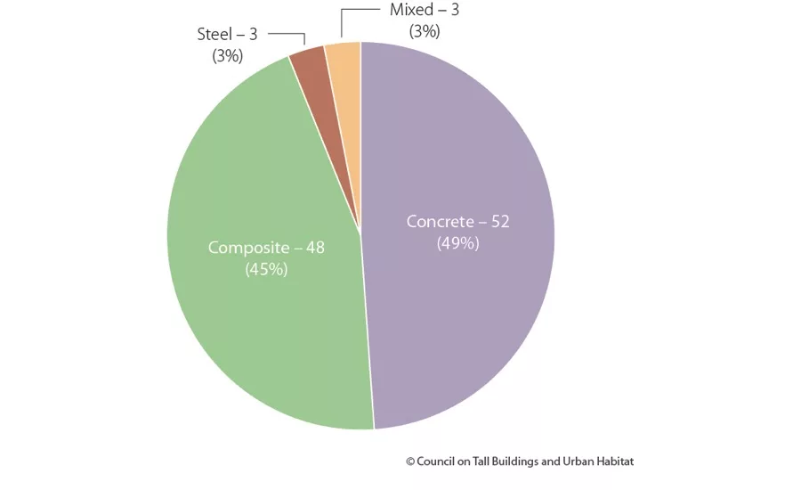 CTBUH Report 2015
