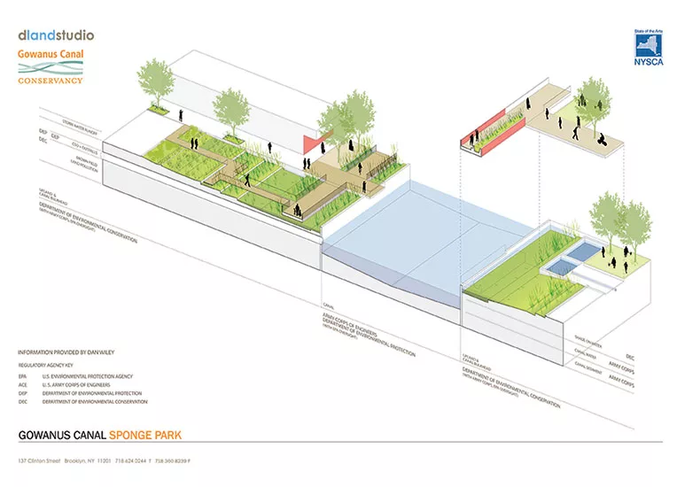 DLANDstudio Gowanus Canal Sponge Park