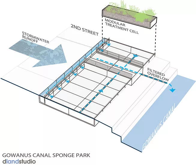DLANDstudio Gowanus Canal Sponge Park