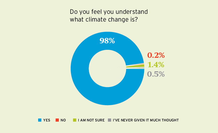 Global Warming Pie Chart