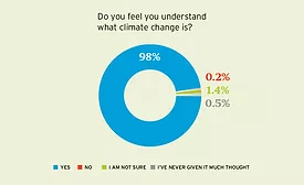 Climate Survey Pie