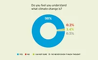 Climate Survey Pie