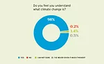 Climate Survey Pie