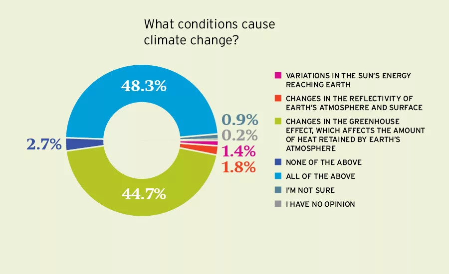 Climate Survey Pie Chart