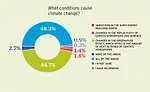 Climate Survey Pie Chart