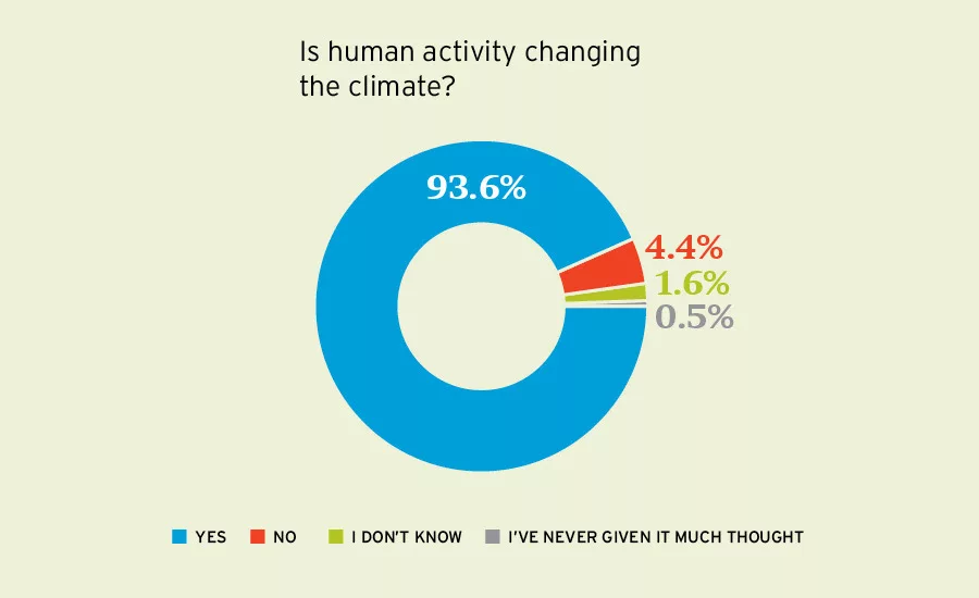 Climate Survey Pie Chart