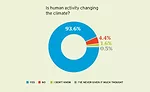 Climate Survey Pie Chart