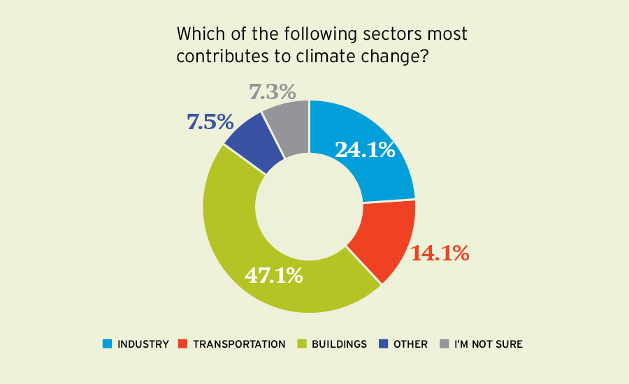 Climate Change Pie Chart