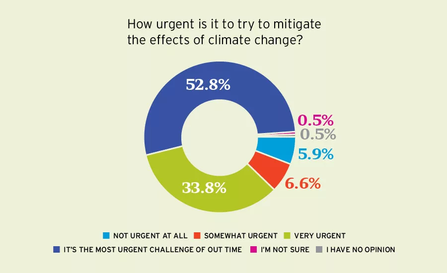Climate Survey Pie Chart