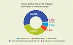 Climate Survey Pie Chart