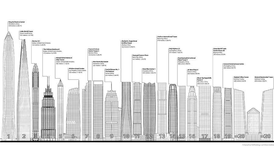 Tallest Buildings 2017