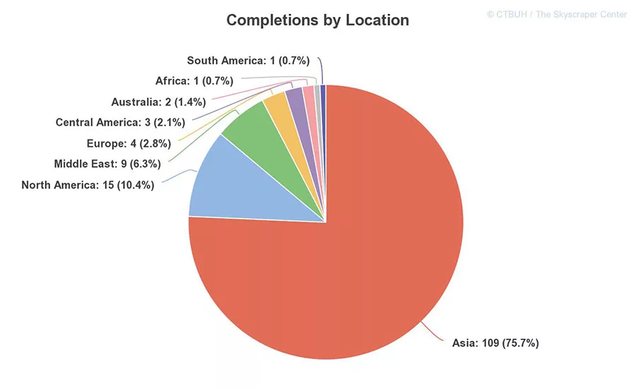 Tallest Buildings 2017