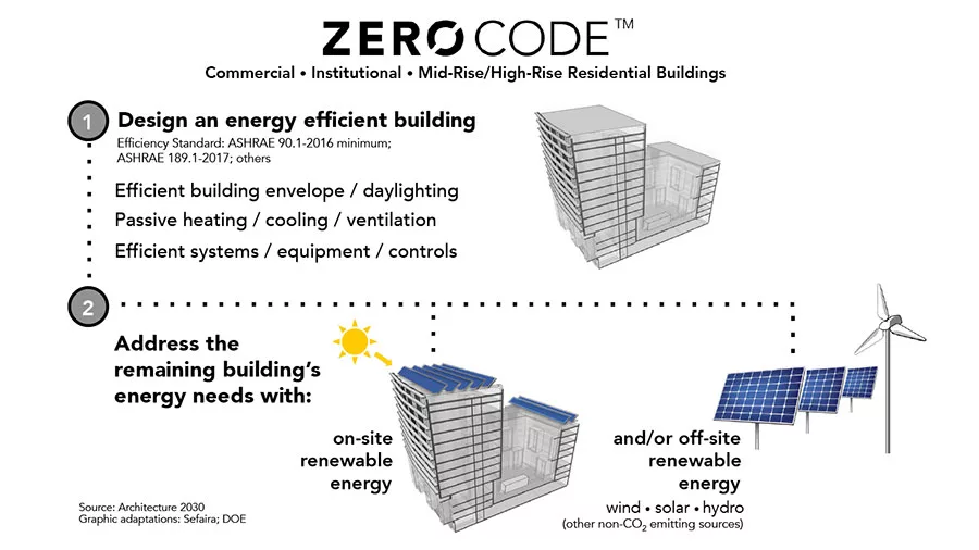 Zero Code