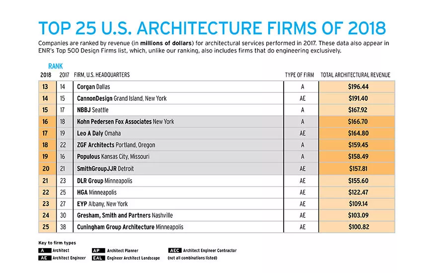 Top 300 Firms 2018