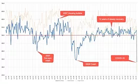 Graph of historic ABI data
