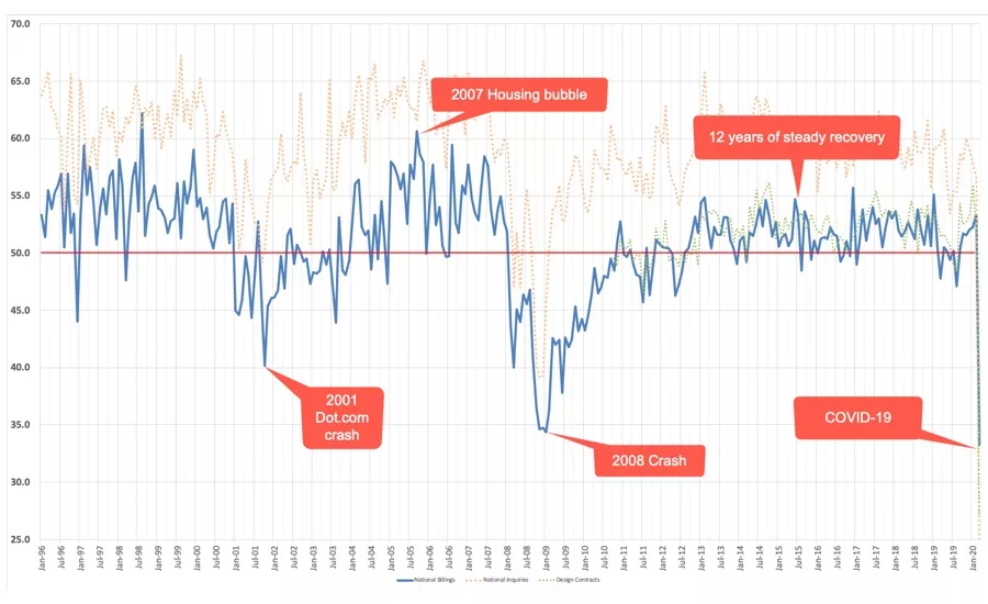 Graph of historic ABI data