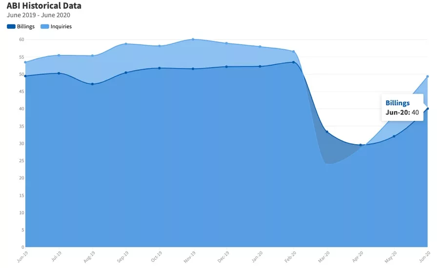 Explore ABI scores from the past year in the interactive graph below. Data courtesy AIA.