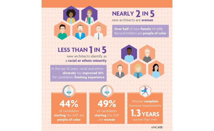 NCARB By the Numbers 2020 Offers Closer Look at Demographics and Diversity, 2020-07-13