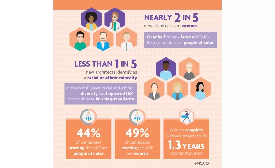 NCARB 2020 Demographics Summary