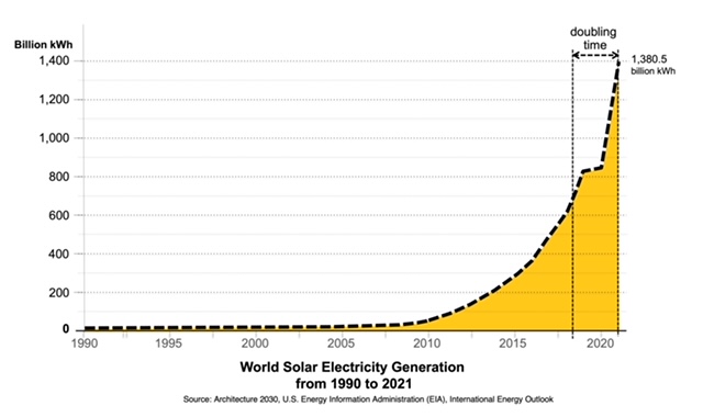 Solar generation