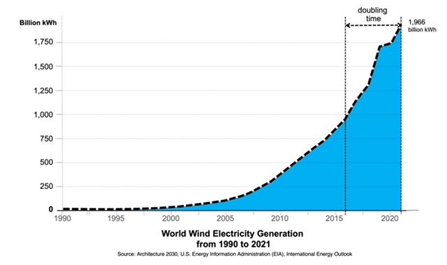 Wind generation