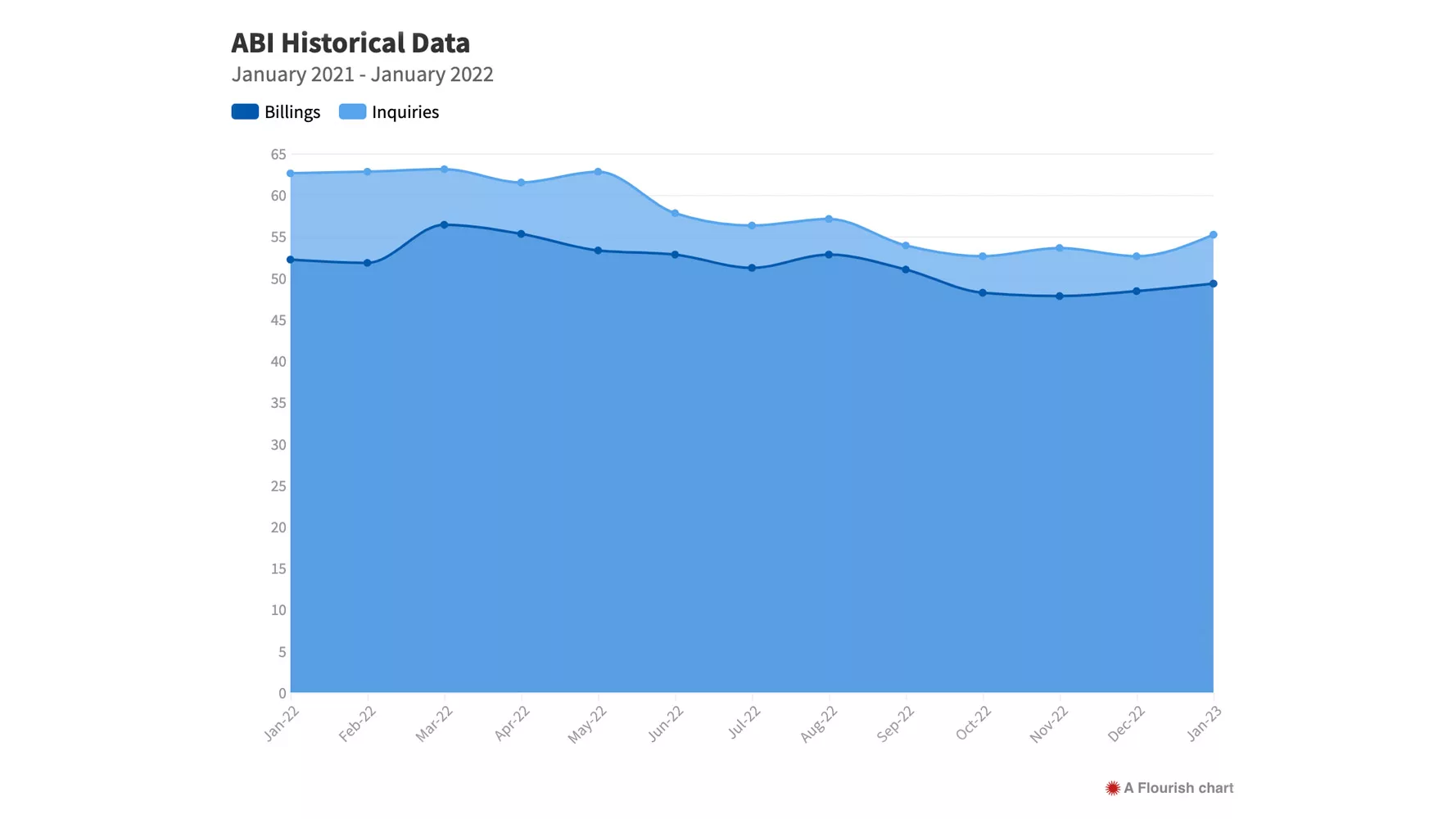 January ABI Graph